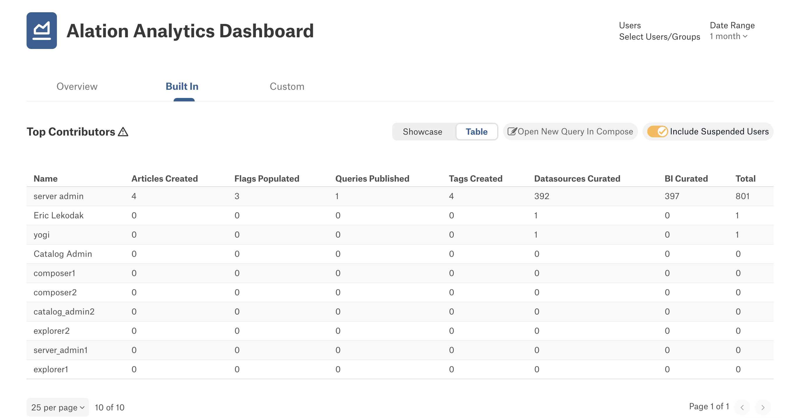 ../../_images/AAV2_Top_Contributors_Dashboard_Table.png