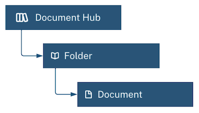 ../../_images/DocumentHubs_Hierarchy.png