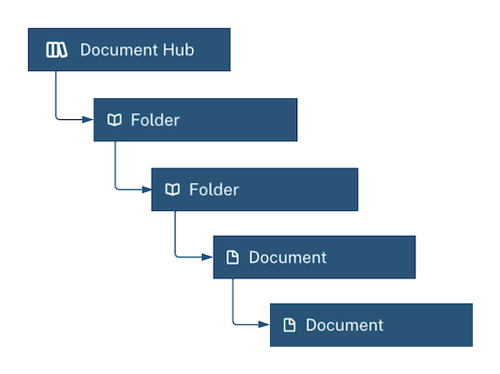 ../../_images/DocumentHubs_HierarchyGA.png