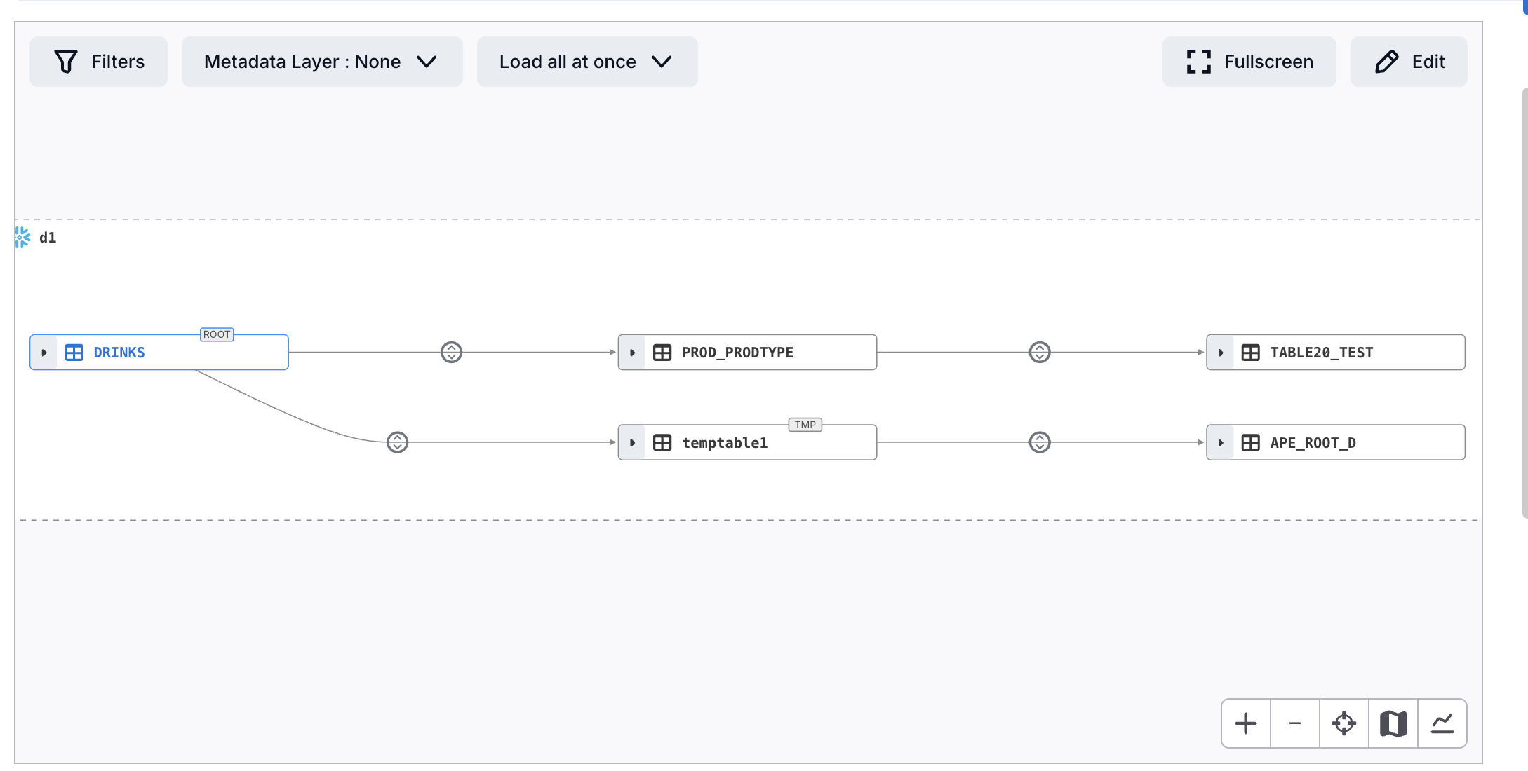 Lineage chart with Stitch Off and Show Off — deleted and uncataloged nodes are hidden and lineage breaks at those points.