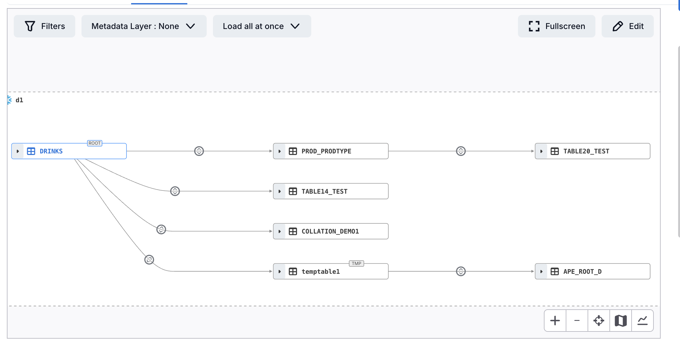 Lineage chart with Stitch On and Show Off — deleted and uncataloged nodes are hidden and lineage is stitched through them.