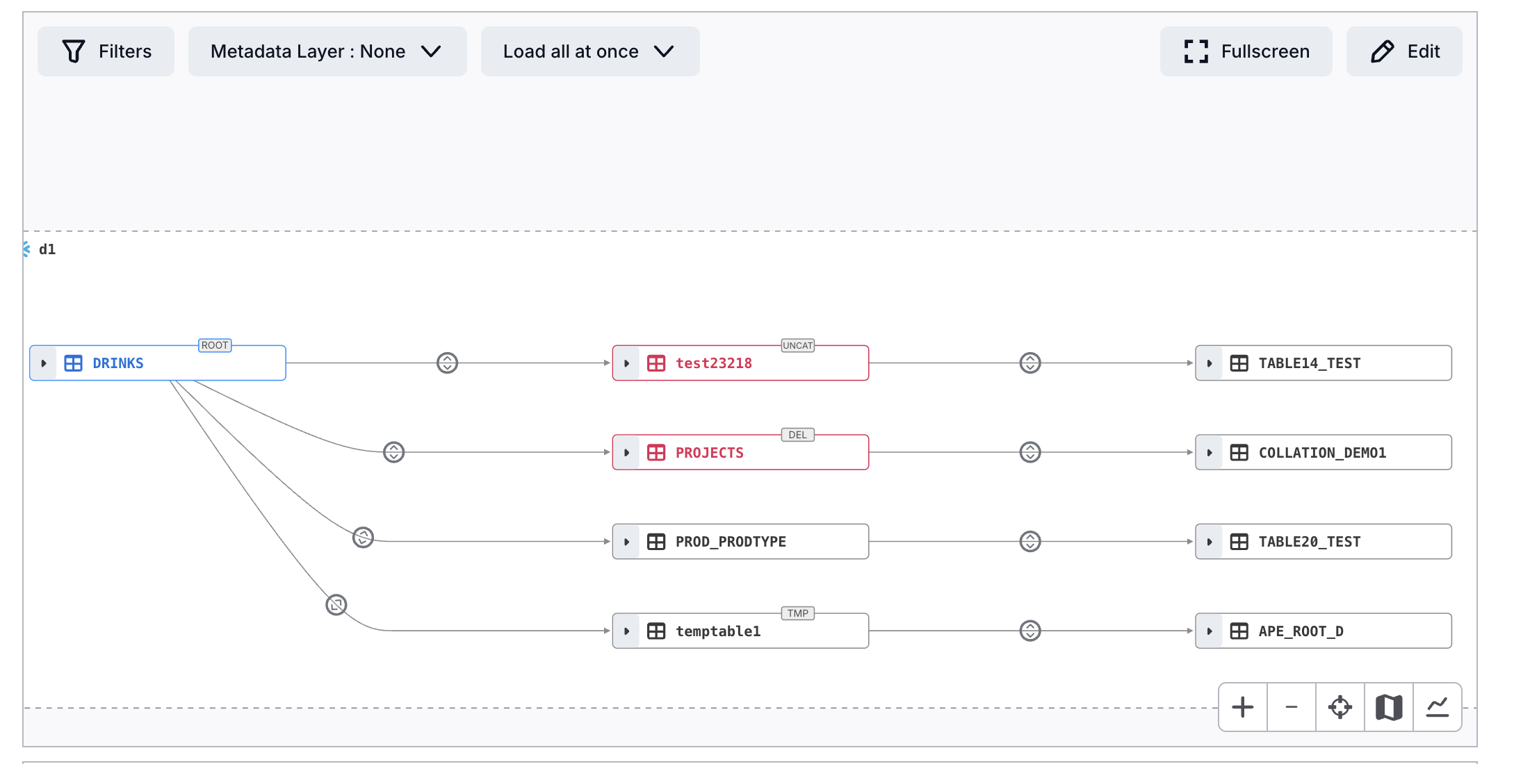 Lineage chart with Stitch On and Show On — deleted and uncataloged nodes appear with red borders and DEL/UNCAT badges, lineage stitched through them.